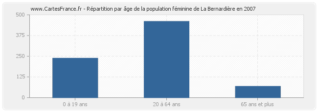 Répartition par âge de la population féminine de La Bernardière en 2007